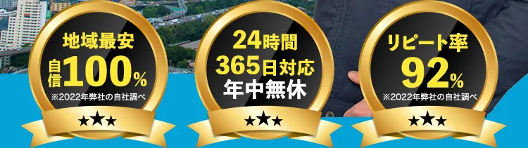 地域最安 自信100% ※2022年弊社調べ 24時間365日対応 年中無休 リピート率92% ※2022年弊社の自社調べ