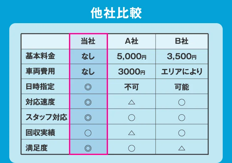 他社比較 基本料金 車両費用 日時指定 対応速度 スタッフ対応 回収実績 満足度
